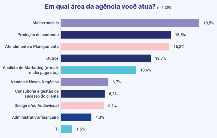 Gráfico que mostra a área de atuação dos respondentes da pesquisa no marketing digital