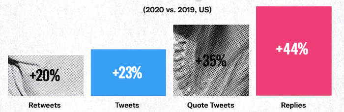 Gráfico mostrando o aumento de tweets, quotes, replies e retweets nos Estados Unidos entre 2019 e 2020