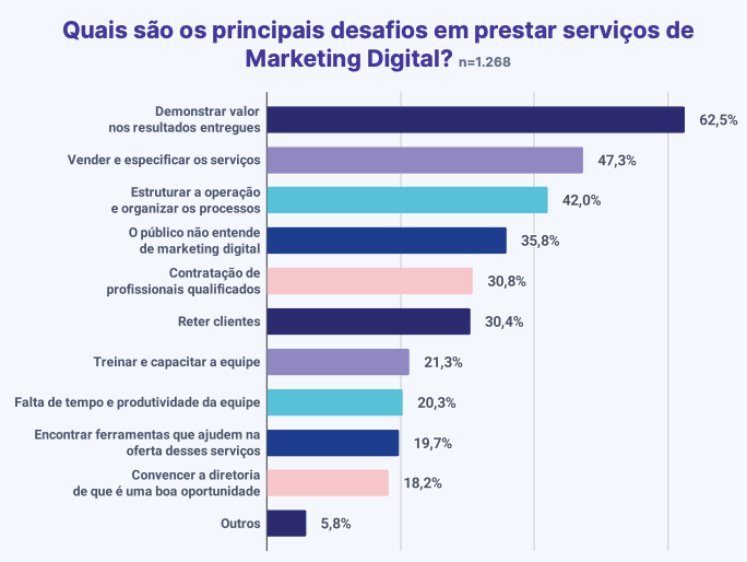 Gráfico mostrando os principais desafios apontados por agências de marketing digital