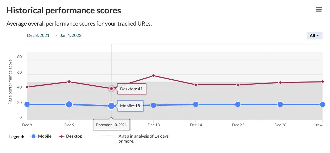 Screenshot que mostra um gráfico de evolução de uma URL em relação à experiência da página no Moz Pro