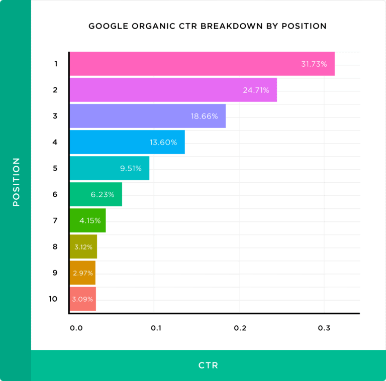 Gráfico mostrando a média de CTR de acordo com o posicionamento da SERP do Google