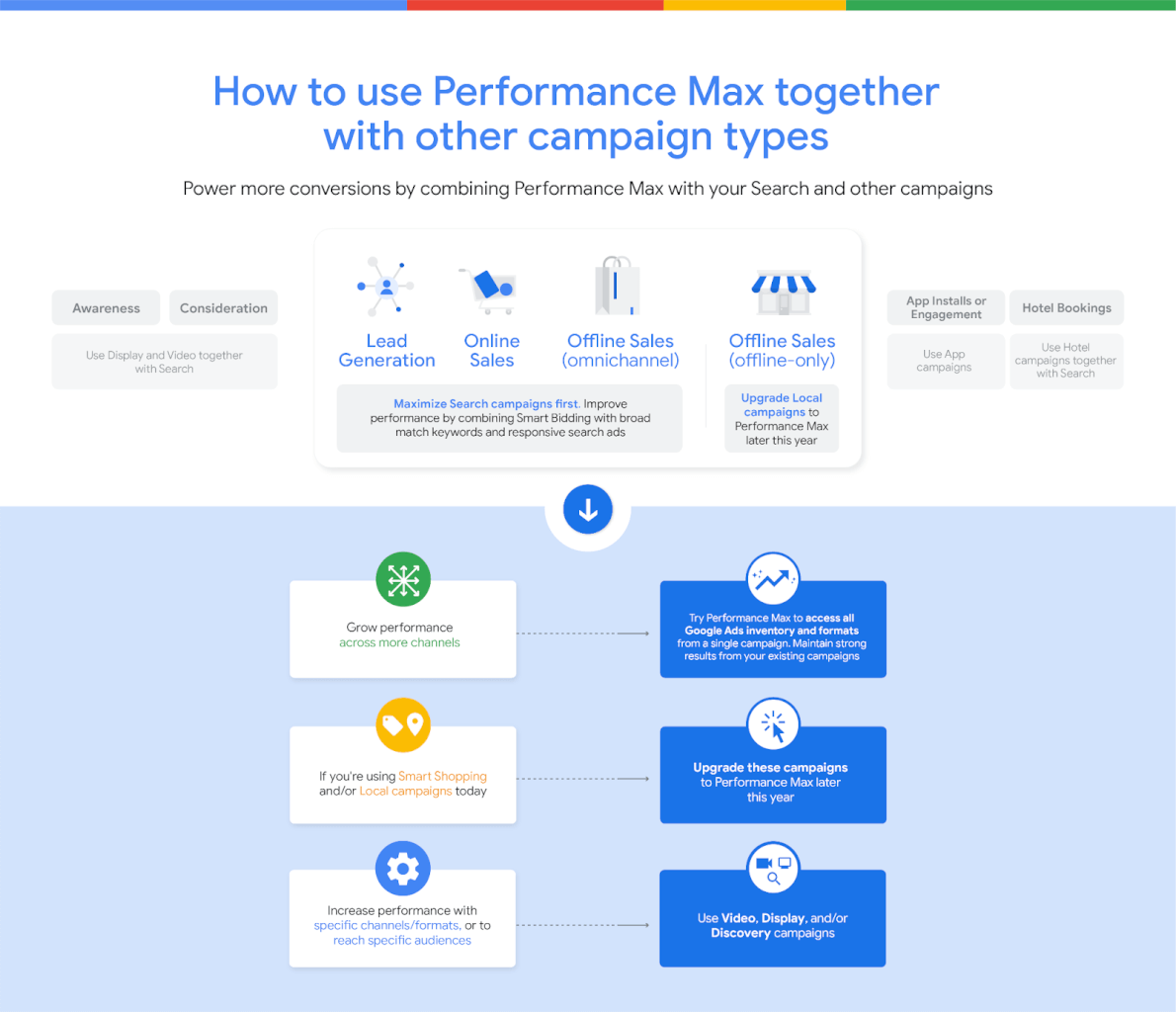 Infográfico mostrando como usar campanhas de maior desempenho combinadas com outros tipos de campanhas