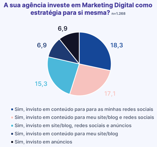 Gráfico mostrando as principais estratégias de agências utilizadas para marketing próprio