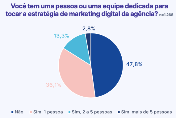 Gráfico mostrando a quantidade de agências que possuem profissionais dedicados ao marketing próprio