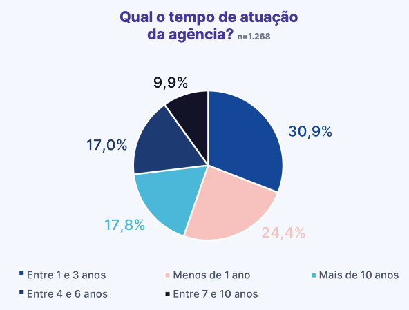 Gráfico mostrando o tempo médio de atuação das agências de marketing digital no Brasil