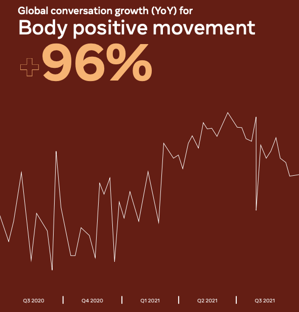 Gráfico mostrando o crescimento da conversa sobre positividade corporal nas redes sociais