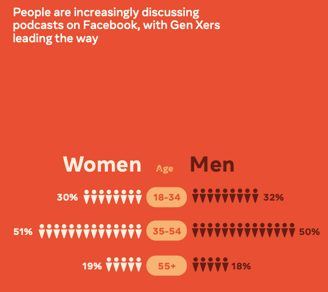 Gráfico mostrando a demografia do público que conduz discussões sobre podcasts no Facebook