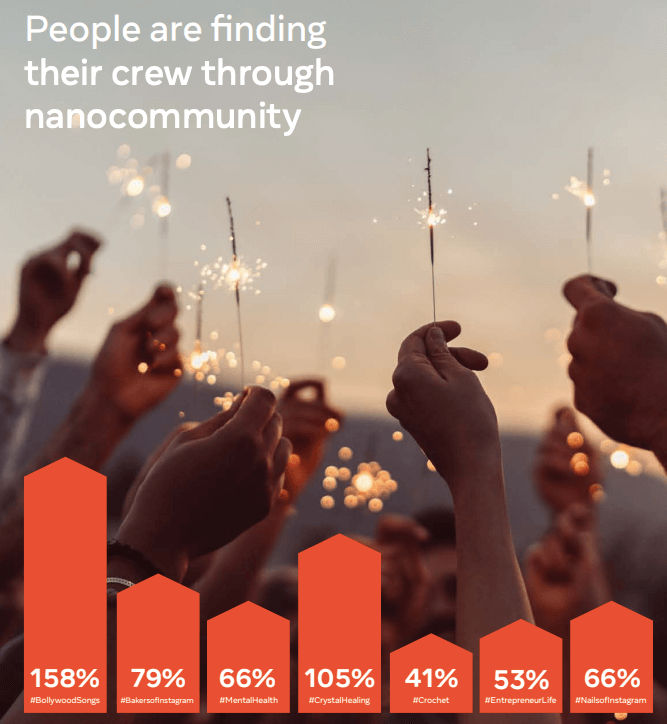 Gráfico mostrando o crescimento de hashtags relacionadas a comunidades das redes sociais