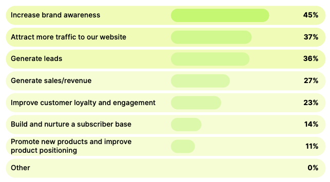 Objetivos da estratégia de marketing de conteúdo