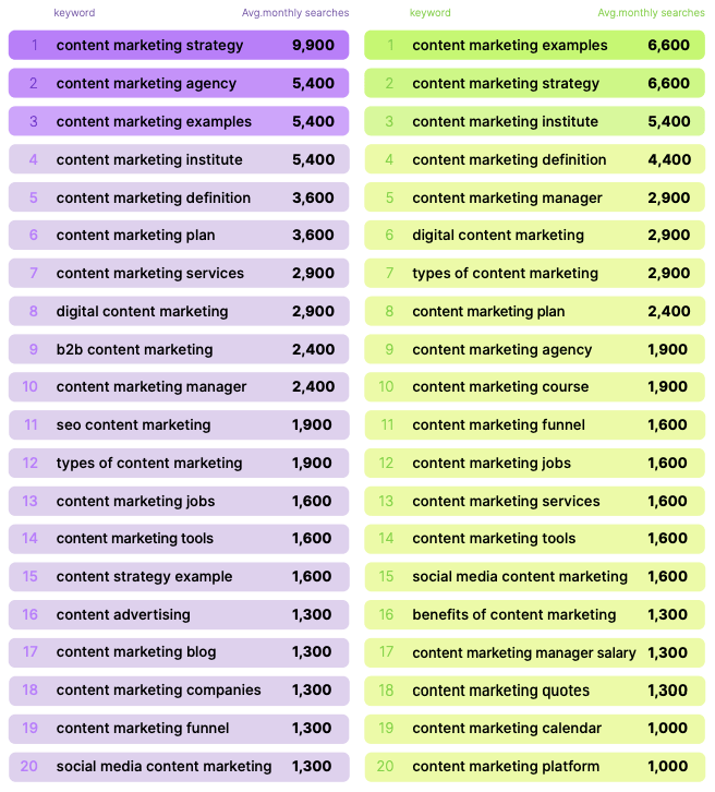 Palavras-chave sobre marketing de conteúdo mais buscadas em 2020 e 2021