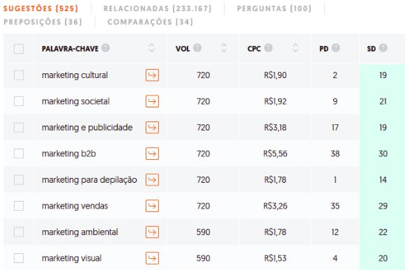 Ideias de palavras-chave no Ubersuggest