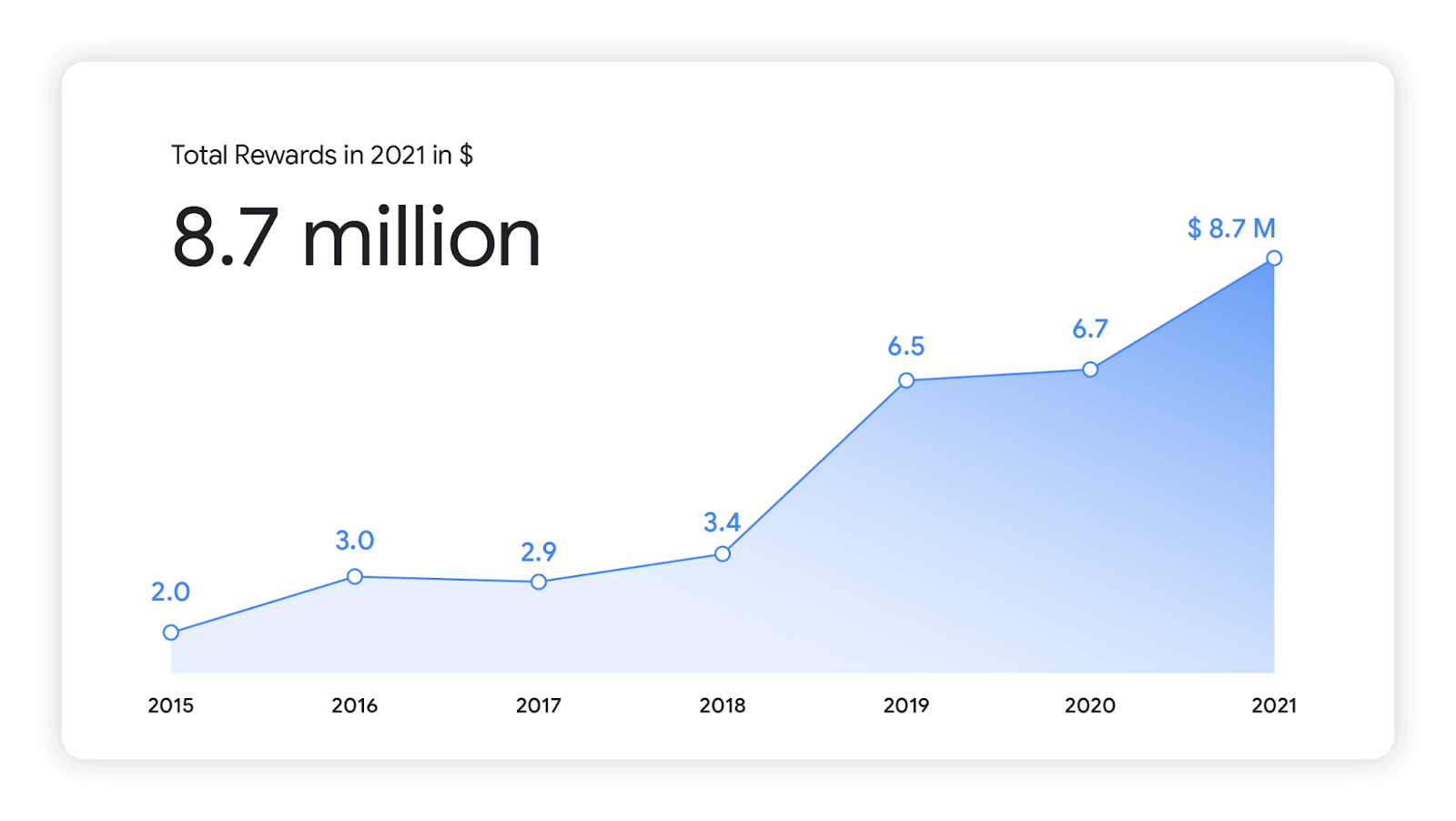 Gráfico mostrando a evolução do valor das recompensas de 2015 a 2021