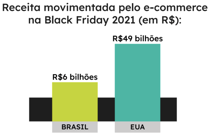 Gráfico de barras mostrando que o Brasil movimentou R$6 bilhões e os Estados Unidos, R$ 49 bilhões, no e-commerce durante a Black Friday 2021