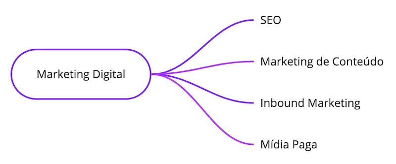 Mapa mental de marketing digital com ramificações em diferentes áreas do segmento