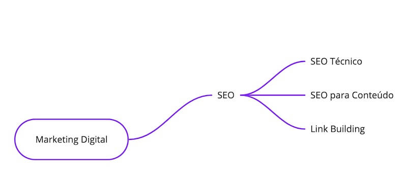 Mapa mental de marketing digital com ramificações que tratam de SEO