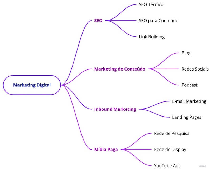 Mapa mental de marketing digital completo