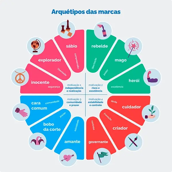 Arquetipos das marcas