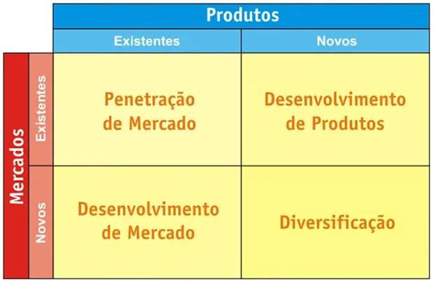 Estrutura da Matriz Ansoff