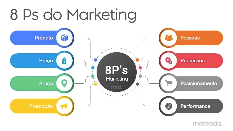 Infográfico dos 8 Ps do Marketing