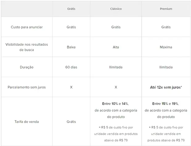 Tabela dos tipos de anúncios de como vender no Mercado Livre