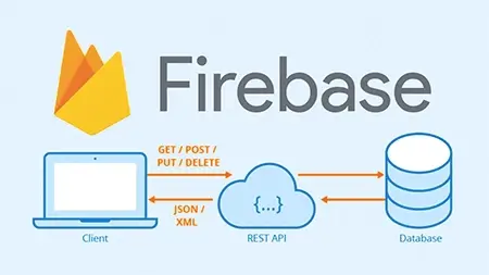 Como funciona o Firebase