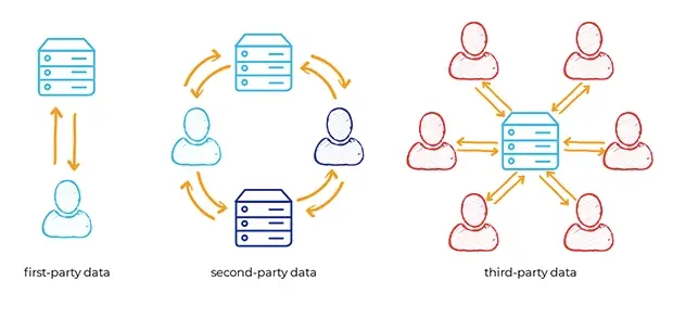 First, Second e Third-party data
