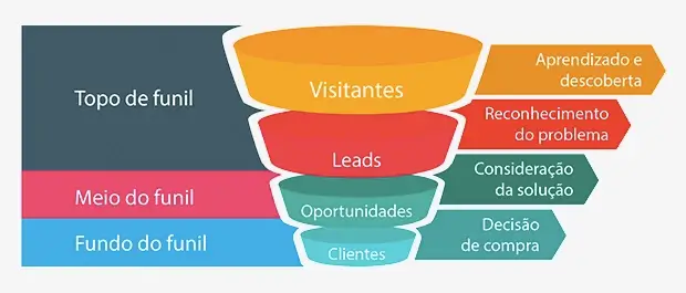 Funil de Marketing e Vendas