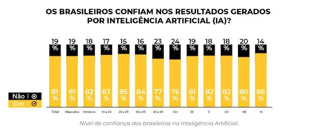 Os brasileiros confiam nos resultados gerados por IA? 