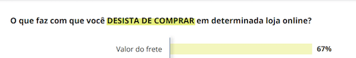 67% dos clientes desistem da compra quando o valor do frete é muito alto